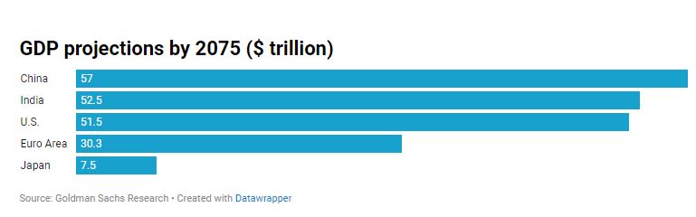 india to become second big economy1689097080.JPG